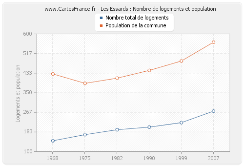 Les Essards : Nombre de logements et population